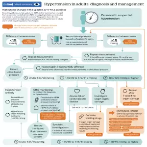 Hypertension 1 NG136